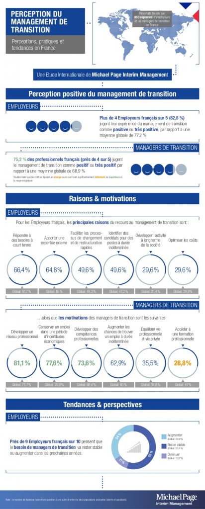 Infographie sur le management de transition